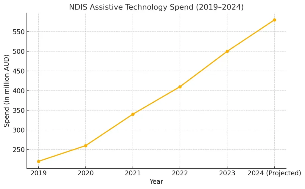 Chart - NDIS Assistive Technology Spend (2019 to 2024)