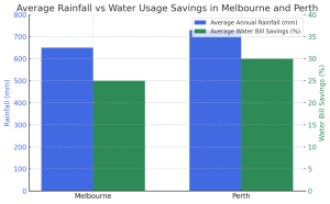 Bar Graph - Rain water storing 