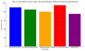 Bar Graph - Teen adulthood